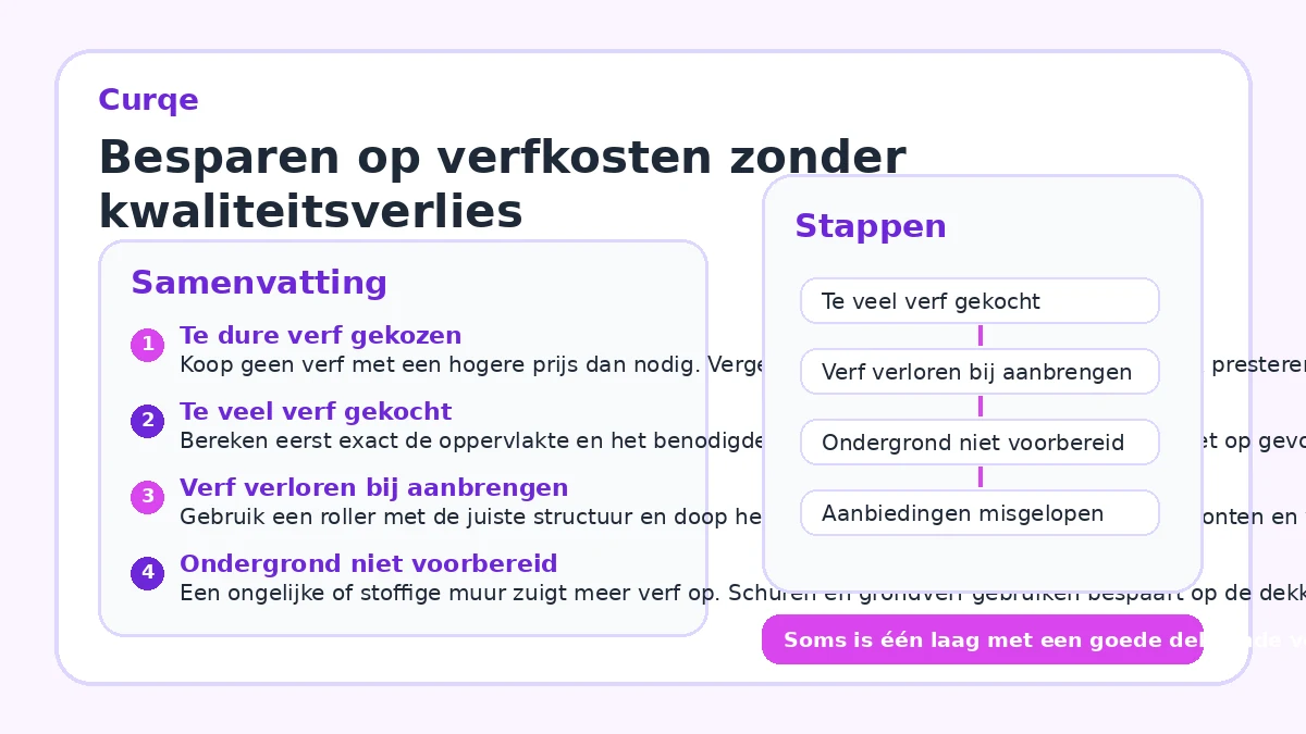 Besparen op verfkosten zonder kwaliteitsverlies